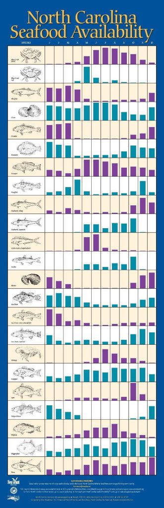 Guide des produits de la mer de saison en Caroline du Nord